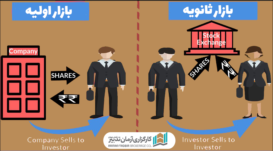 بازار اولیه و ثانویه چیست؟تفاوت ها،ویژگی ها،ریسک و بازدهی