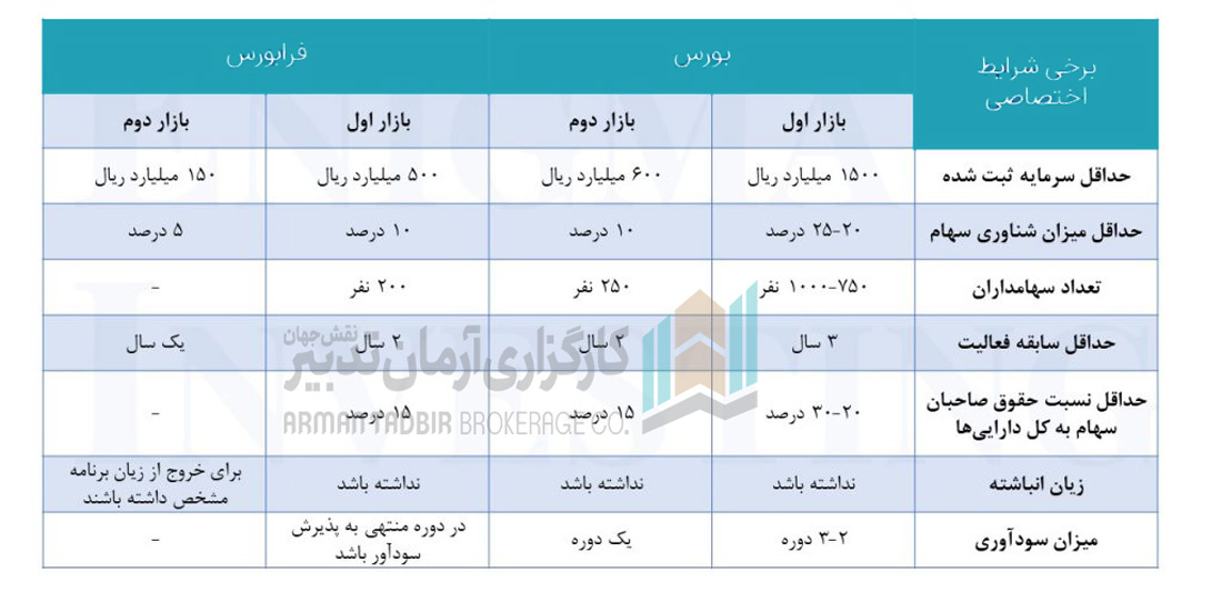 تفاوت بازار بورس و فرابورس از جهت شرایط و نحوه پذیرش