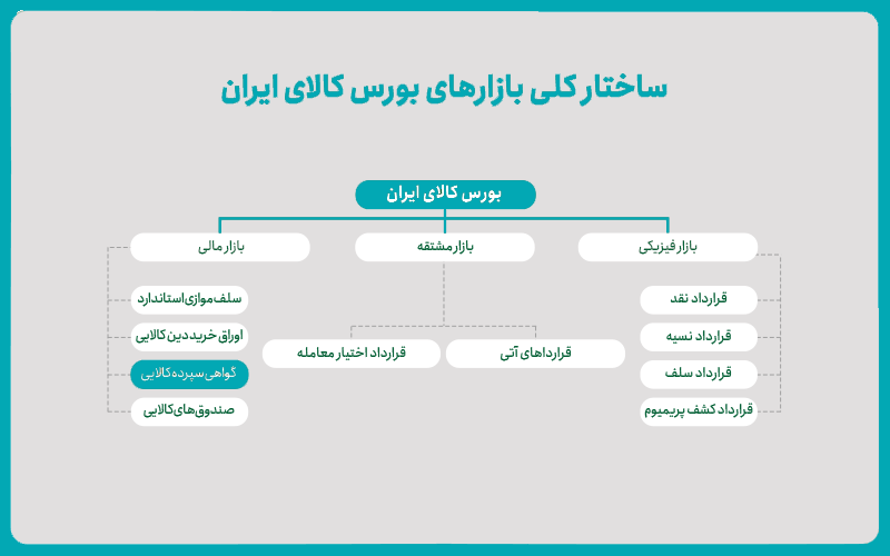 جایگاه گواهی سپرده در بورس کالا