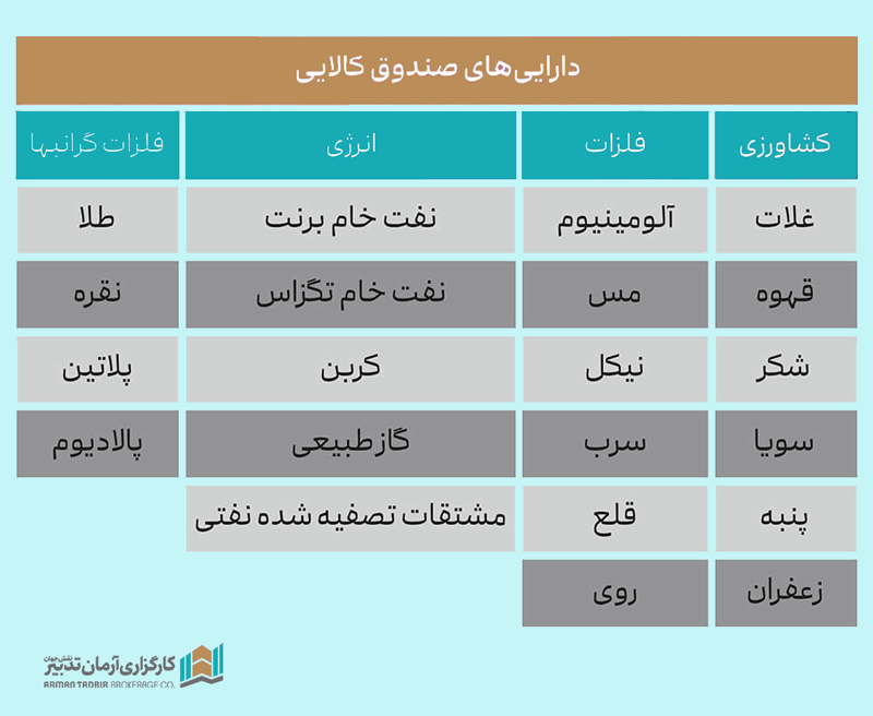 در حال حاضر صندوق کالایی برای کدام دارایی ها می باشد؟
