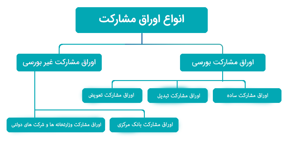 دسته‌بندی اوراق مشارکت