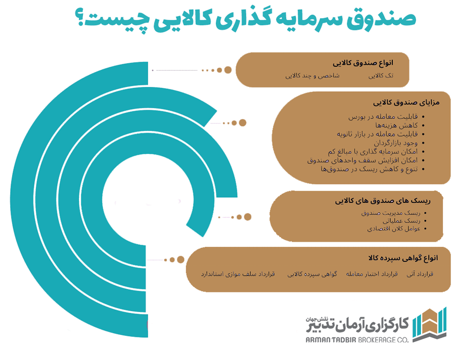 صندوق سرمایه گذاری کالایی چیست؟