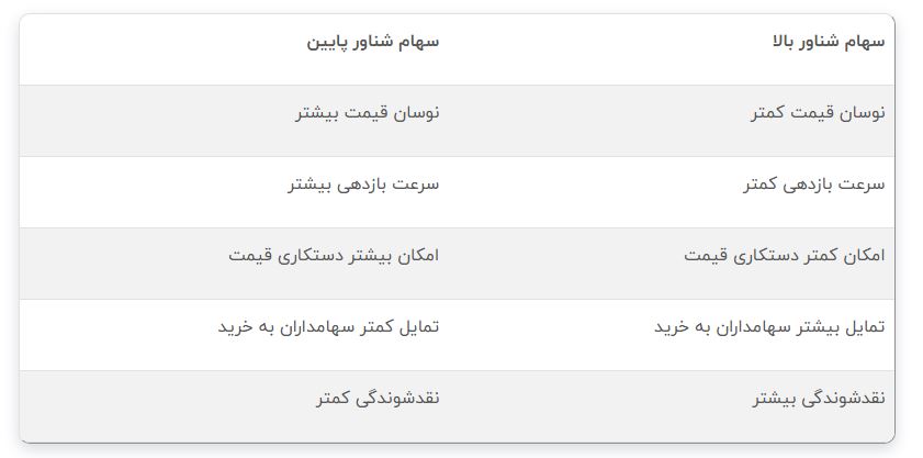 مقایسه سهام شناور بالا و پایین در بورس ایران 