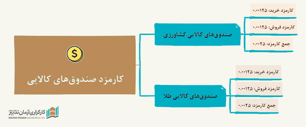 کارمزد صندوق صندوق سرمایه گذاری کالایی
