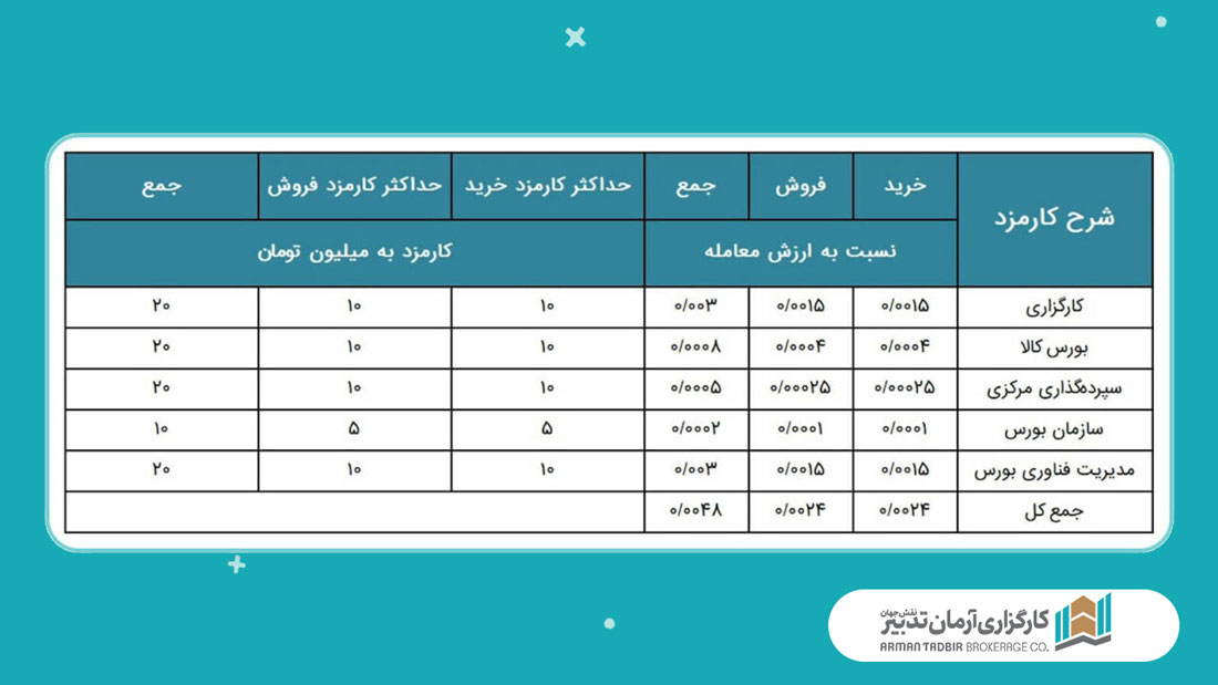 کارمزد معاملات گواهی سپرده کالایی سیمان