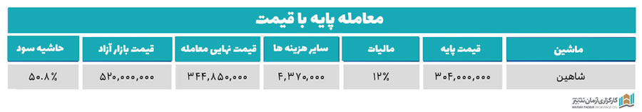 قیمت خودرو شاهین در بورس کالا