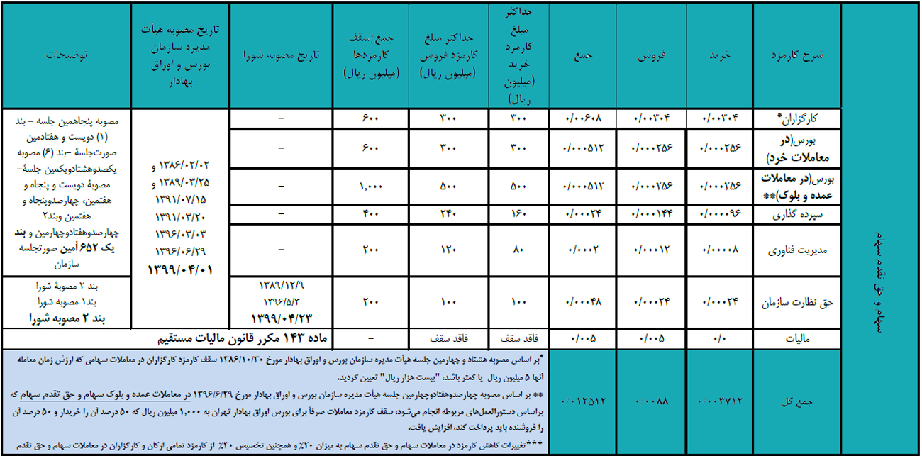 نرخ کارمزد معاملات سهام در بورس 