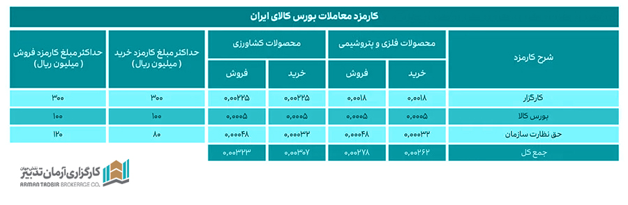 کارمزد معاملات فرابورس 
