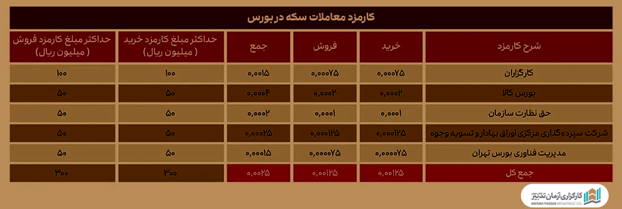 کارمزد معاملات سکه در بورس 