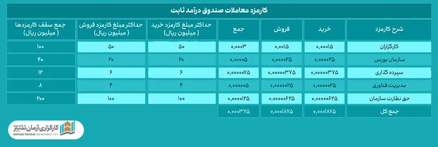 کارمزد معاملات صندوق درآمد ثابت 