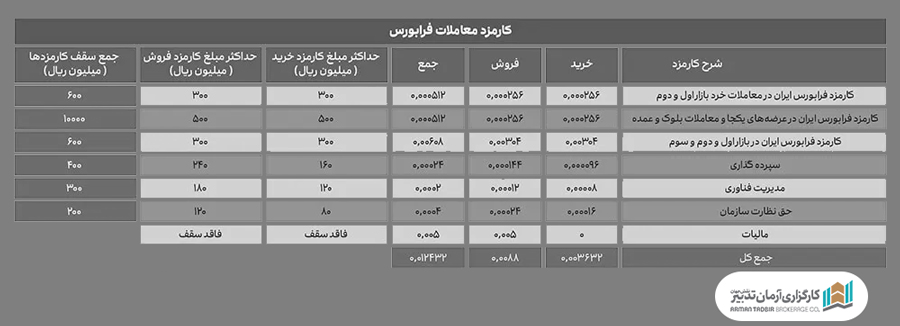کارمزد معاملات فرابورس 