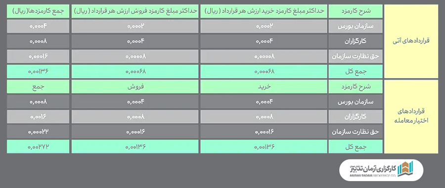 کارمزد معاملات قراردادهای آتی 
