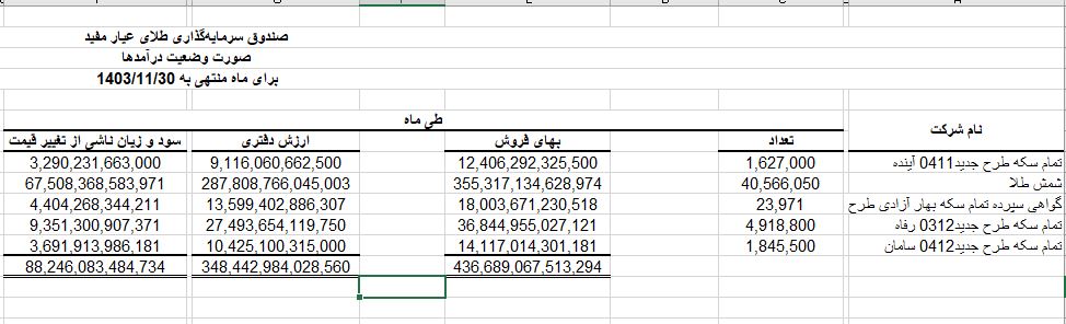 ترکیب عیار