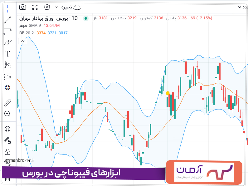 ابزارهای فیبوناچی در بورس