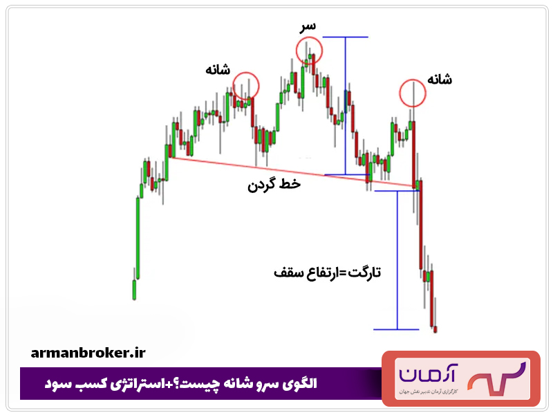 الگوی سرو شانه چیست؟+استراتژی کسب سود