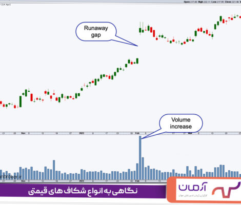 نگاهی به انواع شکاف های قیمتی (GAPs) در بورس