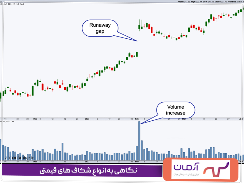 نگاهی به انواع شکاف های قیمتی (GAPs) در بورس