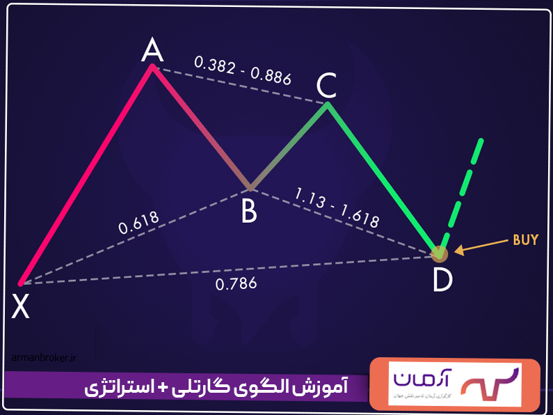 آموزش الگوی گارتلی + استراتژی