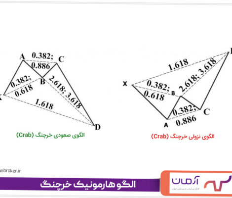 آموزش الگوی خرچنگ هارمونیک و نحوه تشخیص آن در نمودار