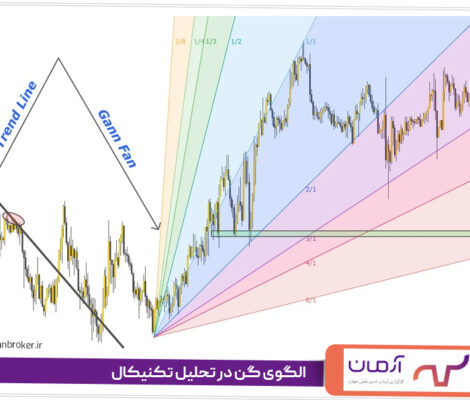 الگوی گن در تحلیل تکنیکال