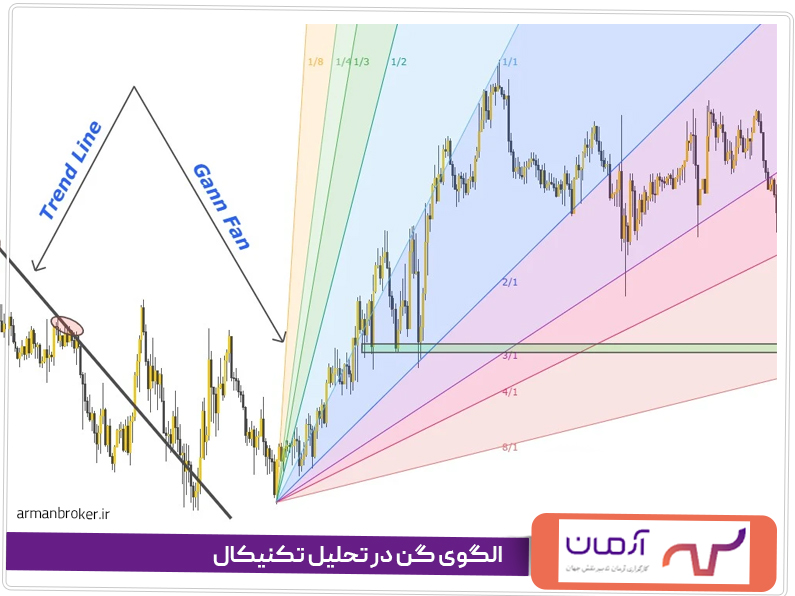 الگوی گن در تحلیل تکنیکال
