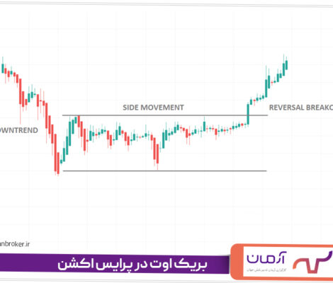 بریک اوت در پرایس اکشن