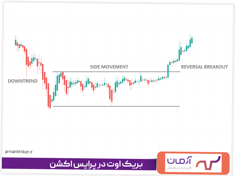بریک اوت در پرایس اکشن