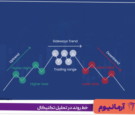 خط روند در تحلیل تکنیکال
