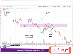 راه‌حل تحلیل کلاسیک برای پیدا کردن PRZ