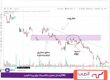 راه‌حل تحلیل کلاسیک برای پیدا کردن PRZ