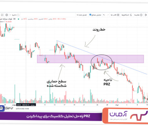 راه‌حل تحلیل کلاسیک برای پیدا کردن PRZ