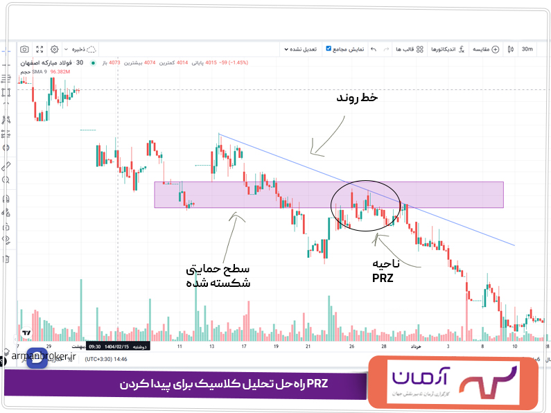 راه‌حل تحلیل کلاسیک برای پیدا کردن PRZ