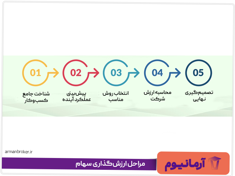 مراحل ارزش‌گذاری سهام