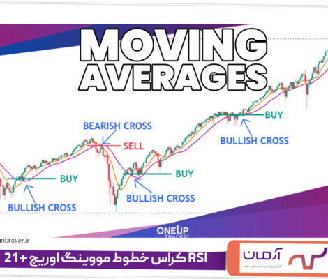 کراس خطوط مووینگ اوریج + 21 RSI