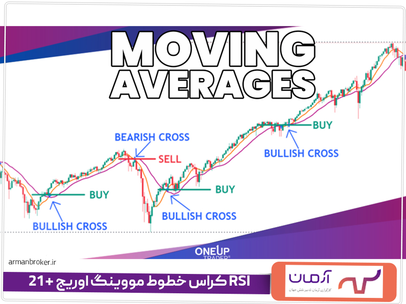کراس خطوط مووینگ اوریج + 21 RSI