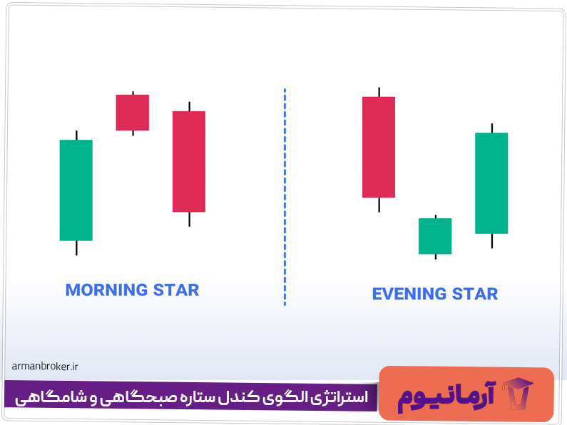 استراتژی الگوی کندل ستاره صبحگاهی و شامگاهی