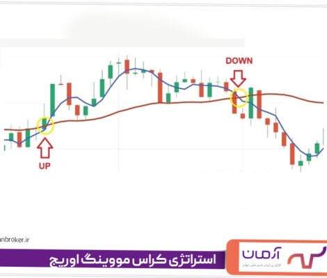 استراتژی کراس مووینگ اوریج