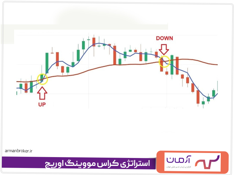 استراتژی کراس مووینگ اوریج