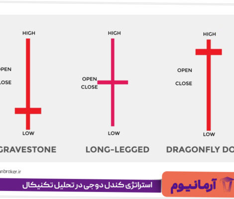 استراتژی کندل دوجی در تحلیل تکنیکال