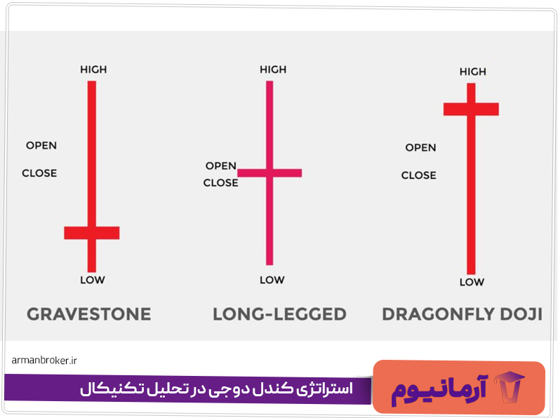 استراتژی کندل دوجی در تحلیل تکنیکال