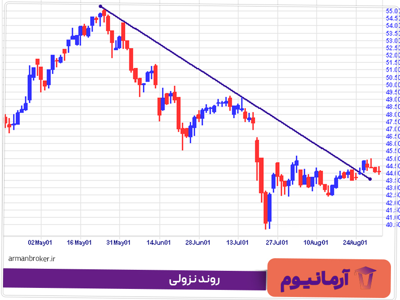 روند نزولی روی نمودار