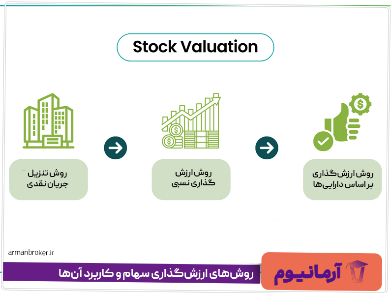 روش‌های ارزش‌گذاری سهام و کاربرد آن‌ها