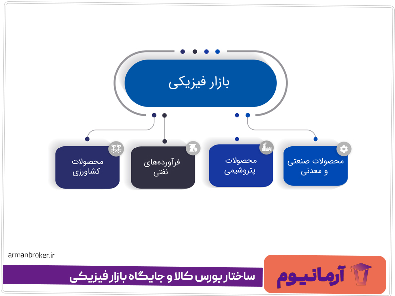 ساختار بورس کالا و جایگاه بازار فیزیکی