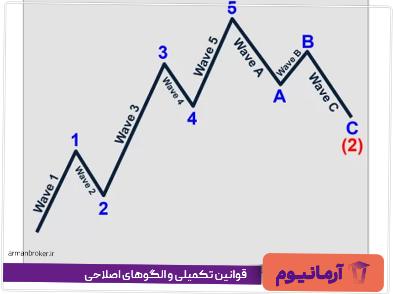قوانین تکمیلی و الگوهای اصلاحی