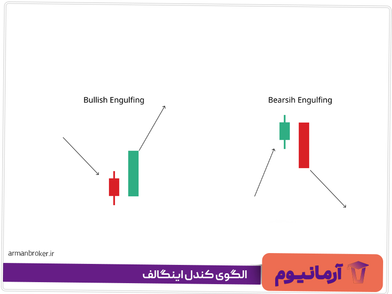 الگوی کندل اینگالف