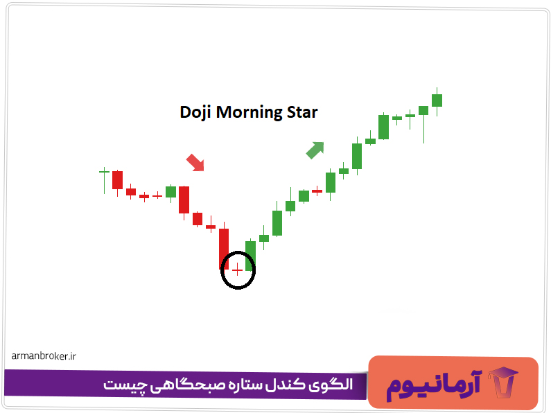 الگوی کندل ستاره صبحگاهی چیست