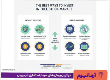 بهترین روش های سرمایه گذاری در بورس