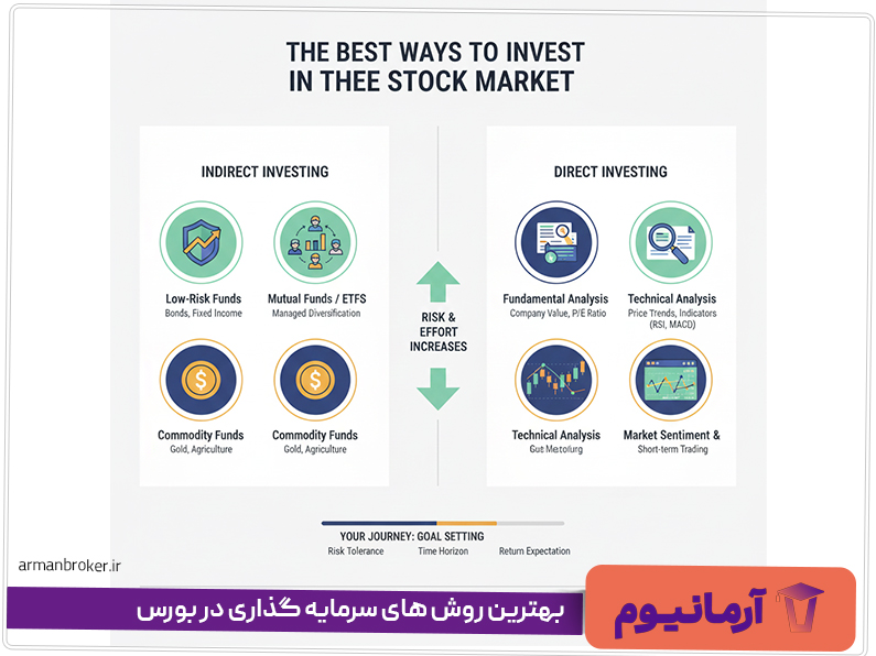 بهترین روش های سرمایه گذاری در بورس