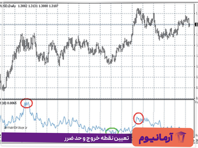 تعیین نقطه خروج و حد ضرر