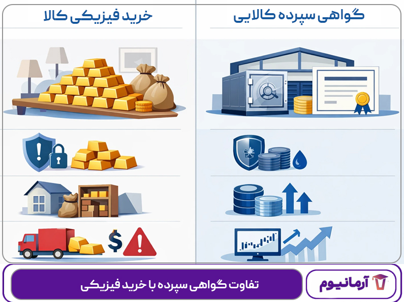 تفاوت گواهی سپرده با خرید فیزیکی